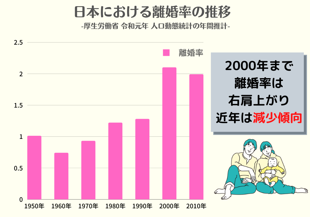 日本における離婚率の推移　厚生労働省のデータ抜粋