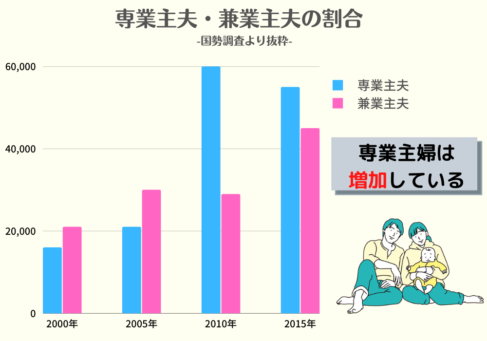 日本における夫が専業主夫や兼業主婦の割合・人口