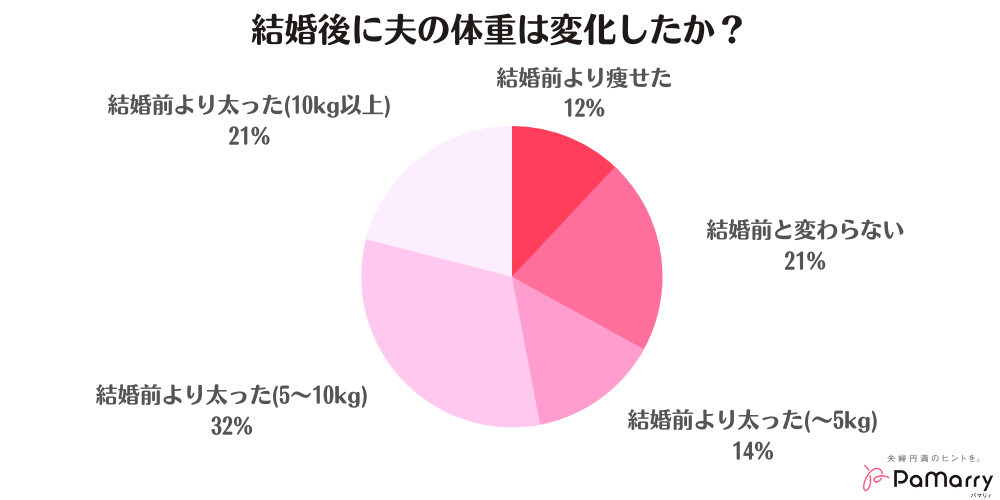 結婚前・結婚後の夫の体重の変化（太った人の割合）