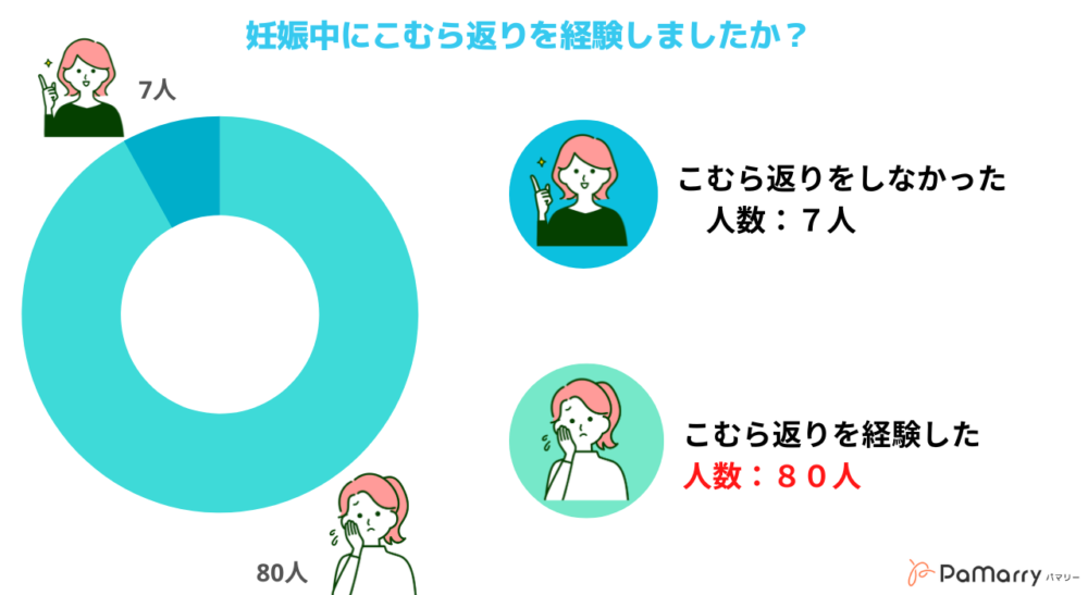 妊娠中にこむら返りになった経験がある女性の割合はどのぐらい？【アンケート調査】