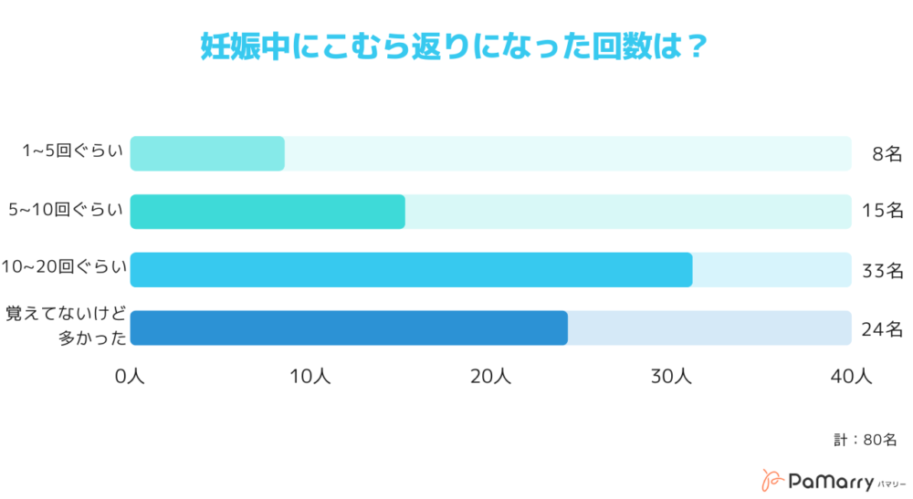 妊娠中にこむら返りになった回数は？