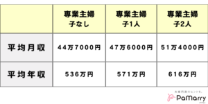 専業主婦になるには夫の年収は最低どのぐらい必要?年収別の生活レベルと専業主婦になりたい女性の割合調査 | パマリー