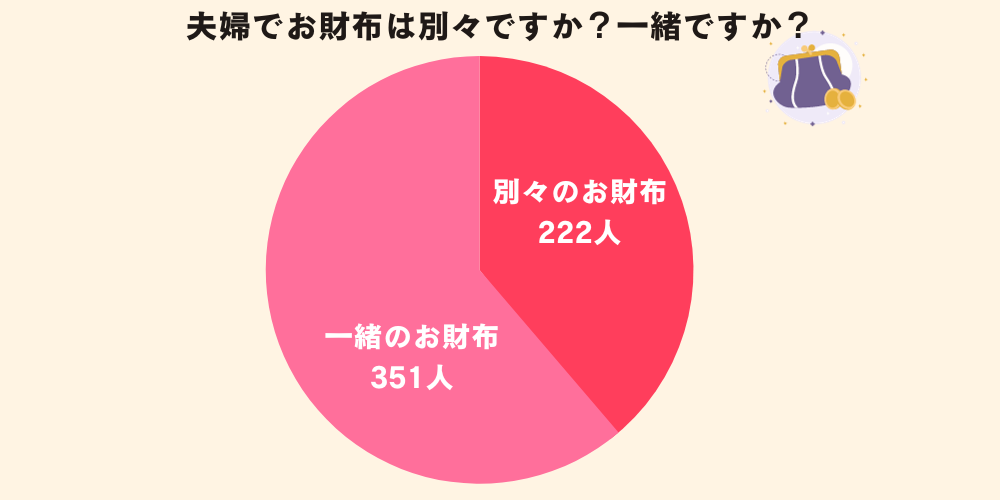 夫婦で一緒のお財布で管理している人は351人、別々のお財布で管理している家庭が222人