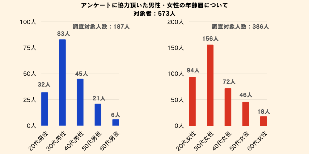 「あなたの家庭のお金はどう管理していますか？」アンケート調査に協力いただいた男性・女性の年齢層について