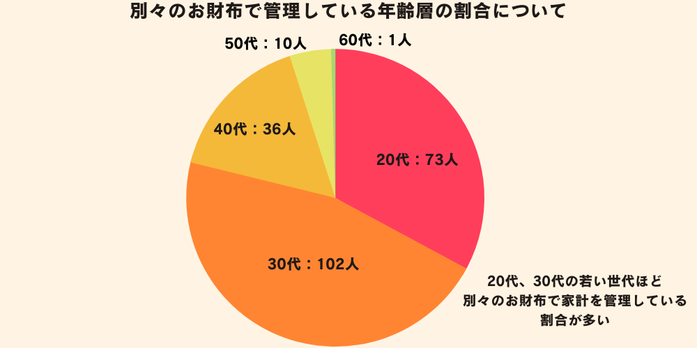 別々のお財布で家計を管理している年齢層の割合は、20代30代の若い世代ほど多い