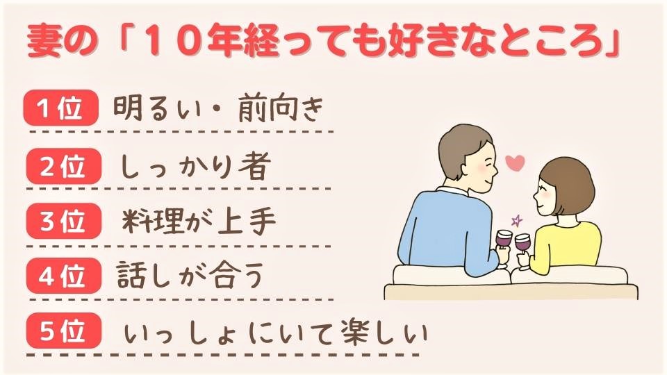 １０年経っても妻好きなところ第１位は「明るい・前向きな性格」アンケート調査結果