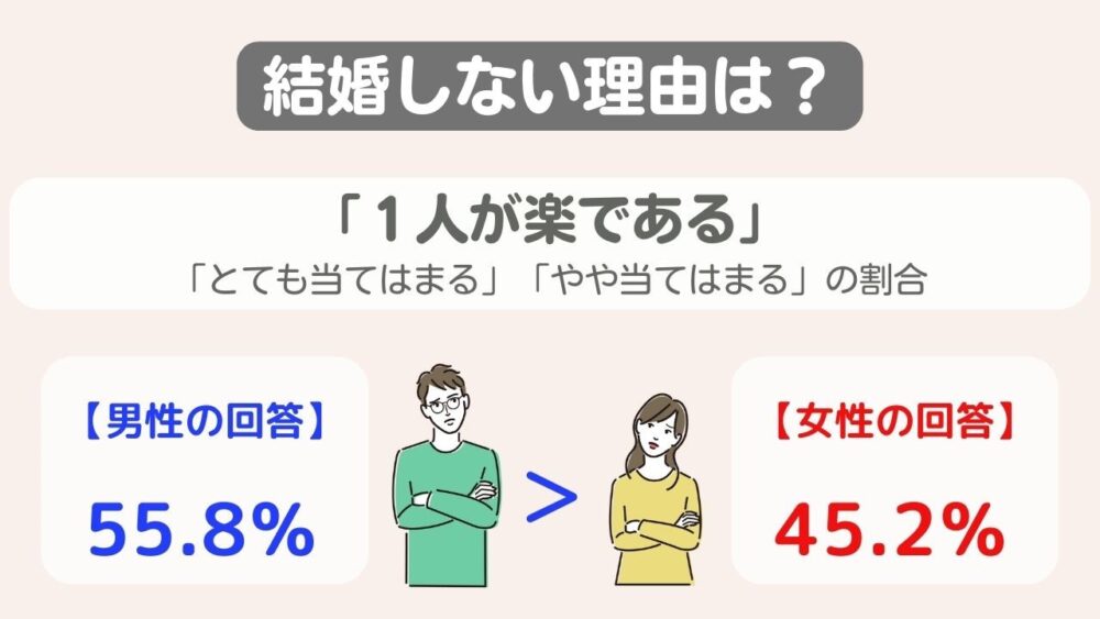 結婚するより、一人でいる方が楽な男性の割合は55.8%