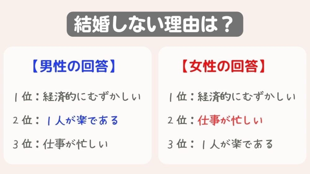 結婚をしないで曖昧な関係を続ける理由の第一は、経済的に難しい、男性の2位は一人が楽だからという結果になった