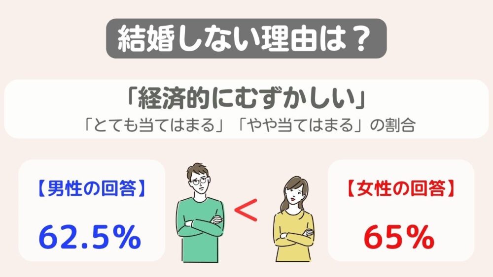 結婚せず曖昧な関係を続ける理由として、経済的に難しい回答した割合は、男女ともに60%以上