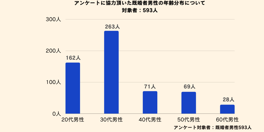 「嫁が嫌いか？」のアンケートに協力頂いた既婚者男性の年齢分布について:30代男性が263人と最も多い 