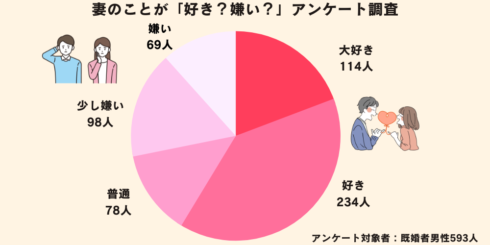 妻のことが「好き？嫌い？」既婚者男性593名を対象にアンケート調査：調査結果は、嫁が少し嫌いが98人、嫌いが69人となった。全体の21%が妻が嫌い。